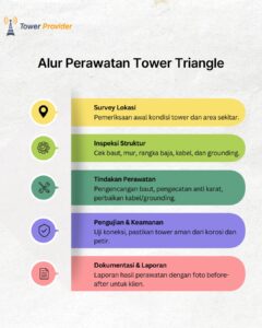 Alur Perawatan Tower Triangle