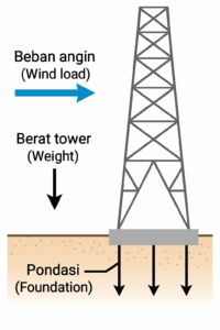 gaya pondasi tower